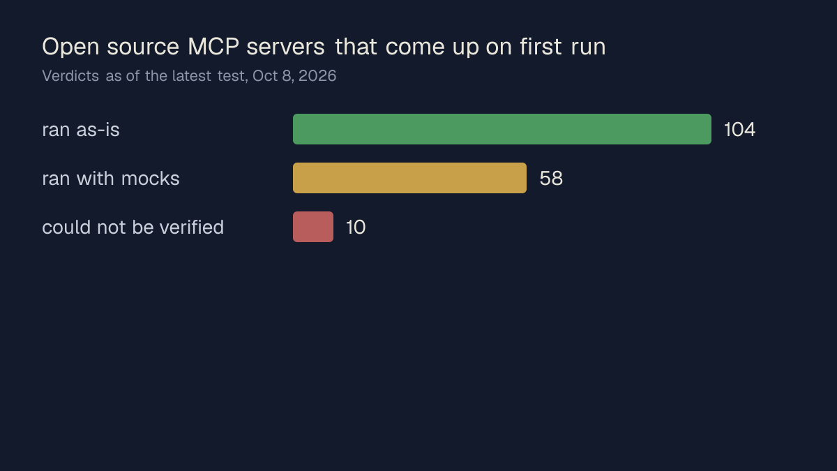 Bar chart: 104 ran as-is, 58 ran with mocks, 10 could not be verified, Open source MCP servers that come up on first run, Oct 8, 2026