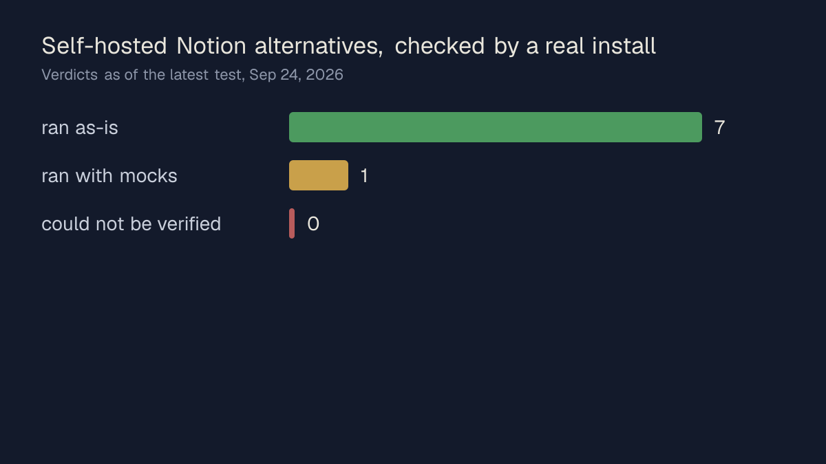 Bar chart: 7 ran as-is, 1 ran with mocks, 0 could not be verified, Self-hosted Notion alternatives, checked by a real install, Sep 24, 2026