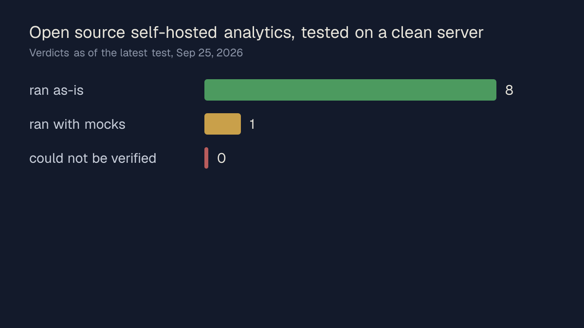 Bar chart: 8 ran as-is, 1 ran with mocks, 0 could not be verified, Open source self-hosted analytics, tested on a clean server, Sep 25, 2026