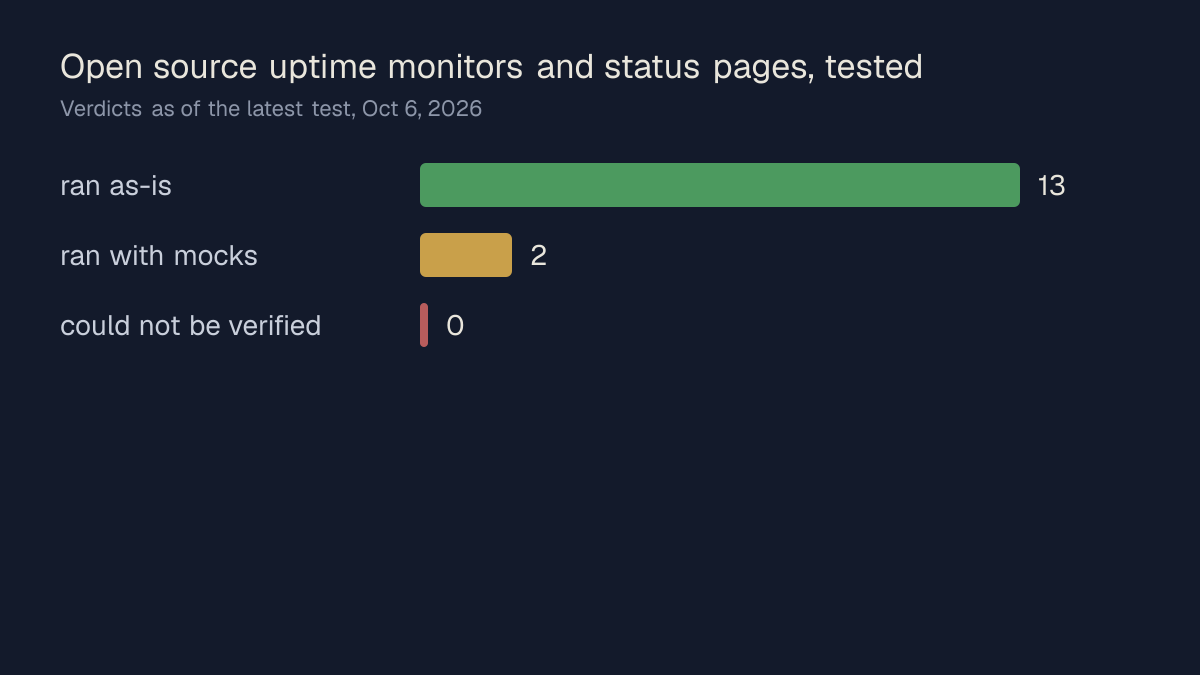 Bar chart: 13 ran as-is, 2 ran with mocks, 0 could not be verified, Open source uptime monitors and status pages, tested, Oct 6, 2026