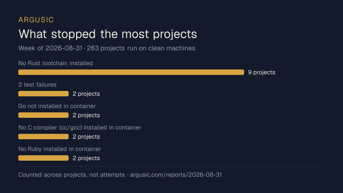 The problems that stopped the most projects in the week of 2026-08-31