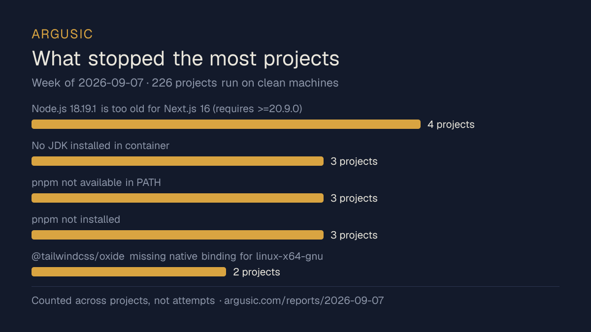 The problems that stopped the most projects in the week of 2026-09-07