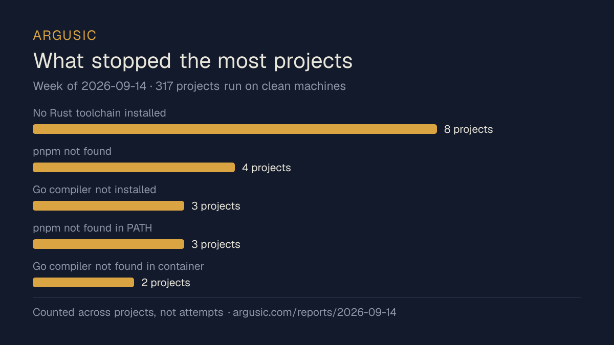 The problems that stopped the most projects in the week of 2026-09-14