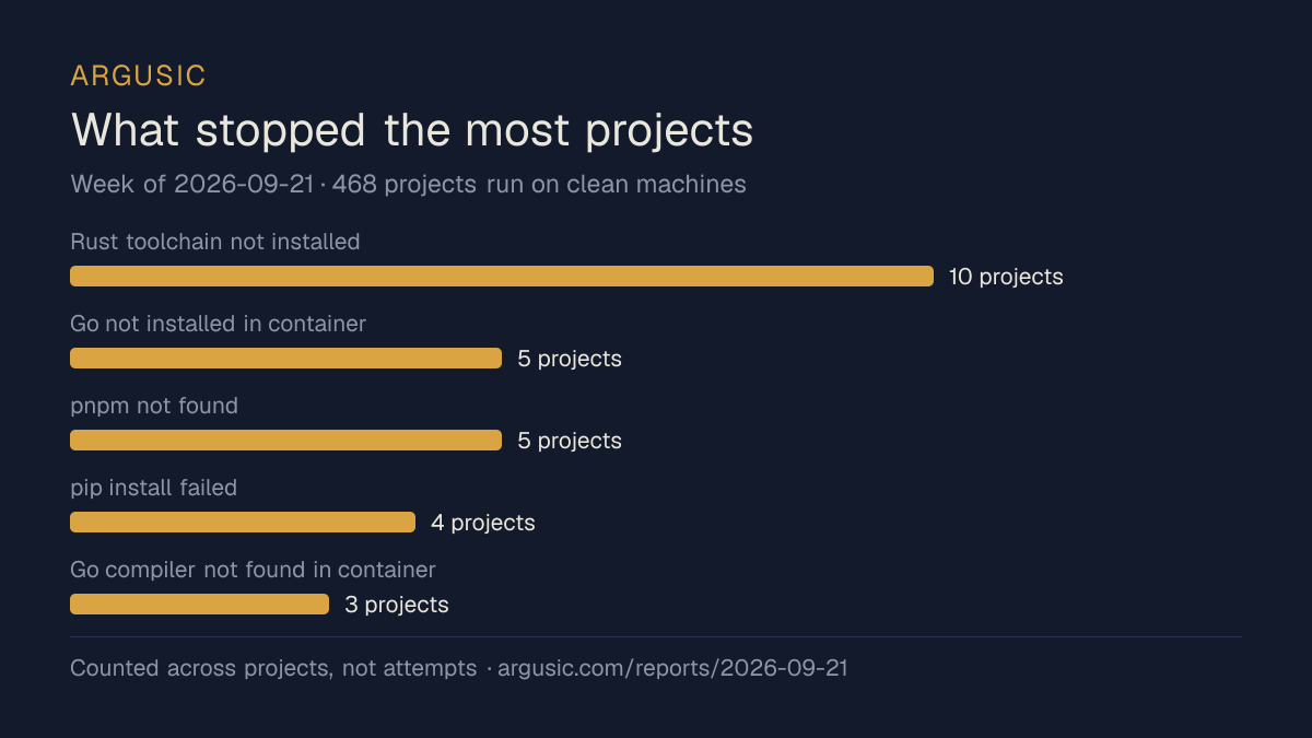 The problems that stopped the most projects in the week of 2026-09-21