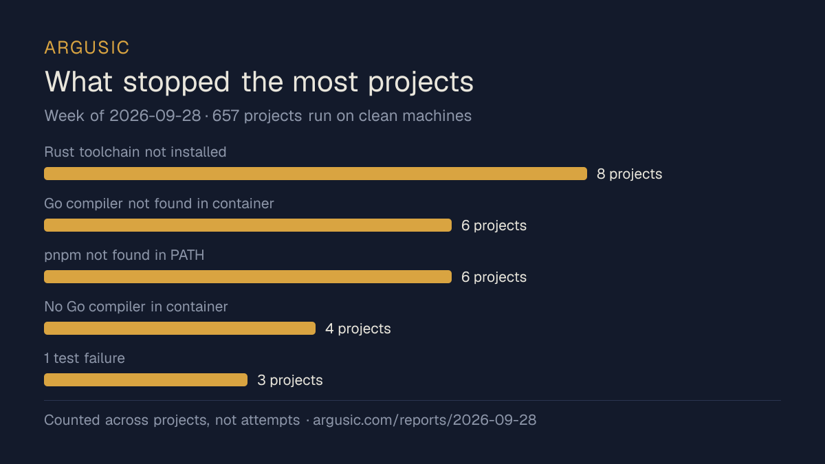 The problems that stopped the most projects in the week of 2026-09-28