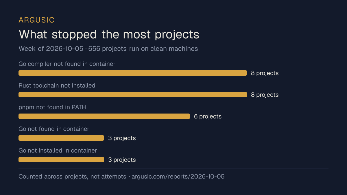 The problems that stopped the most projects in the week of 2026-10-05