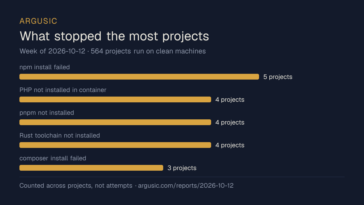 The problems that stopped the most projects in the week of 2026-10-12
