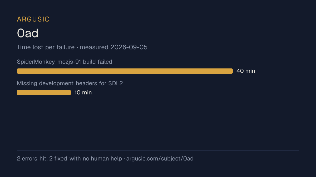 Time lost to each failure while testing 0ad, drawn from the recorded run