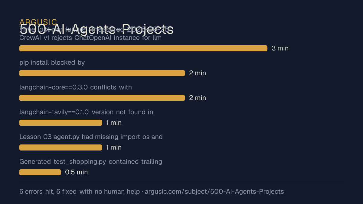 Time lost to each failure while testing 500-AI-Agents-Projects, drawn from the recorded run