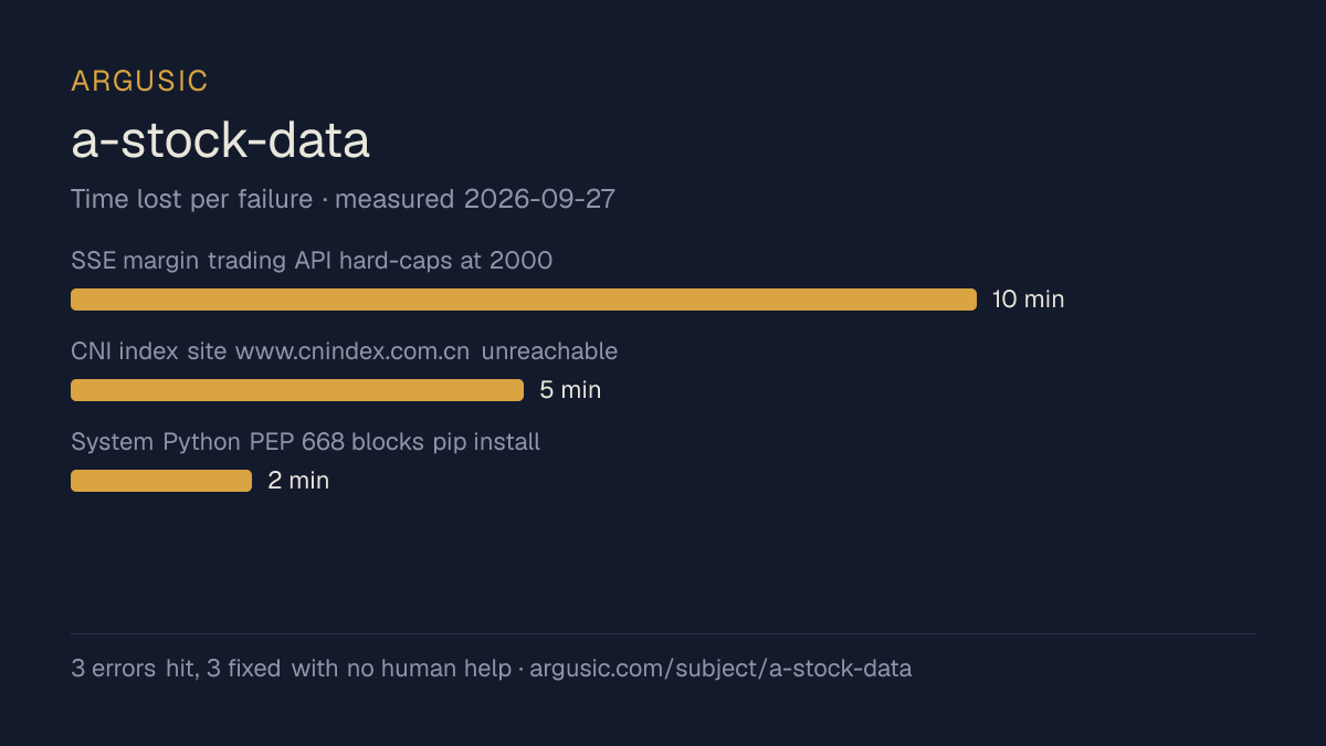 Time lost to each failure while testing a-stock-data, drawn from the recorded run