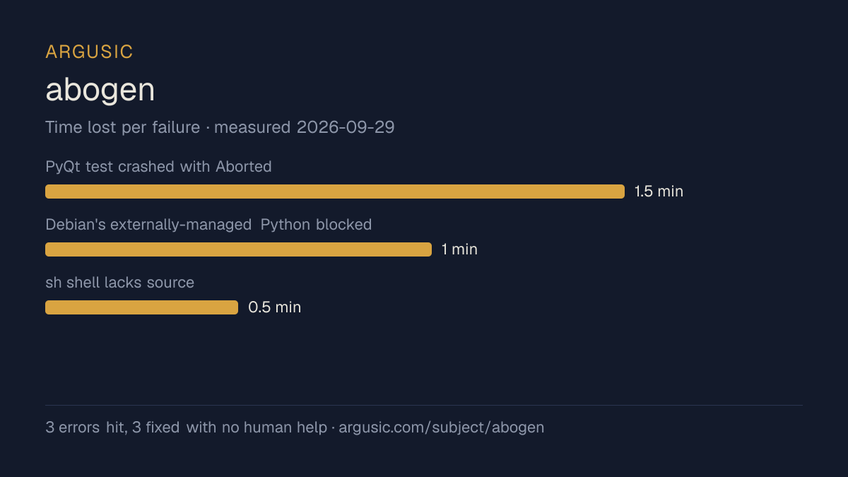 Time lost to each failure while testing abogen, drawn from the recorded run