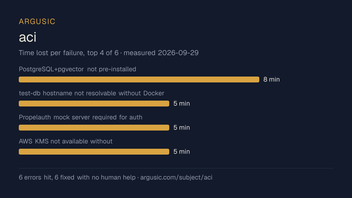 Time lost to each failure while testing aci, drawn from the recorded run