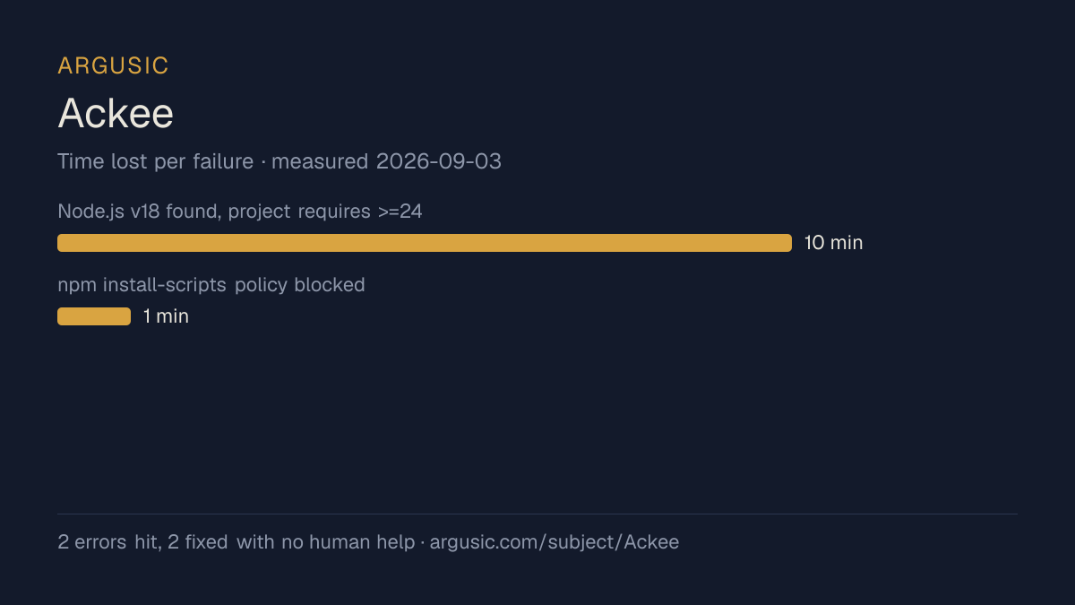 Time lost to each failure while testing Ackee, drawn from the recorded run