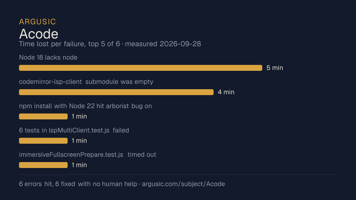 Time lost to each failure while testing Acode, drawn from the recorded run