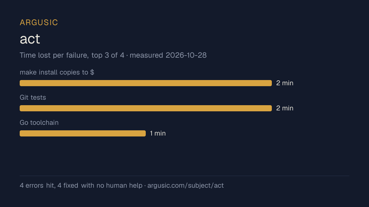 Time lost to each failure while testing act, drawn from the recorded run