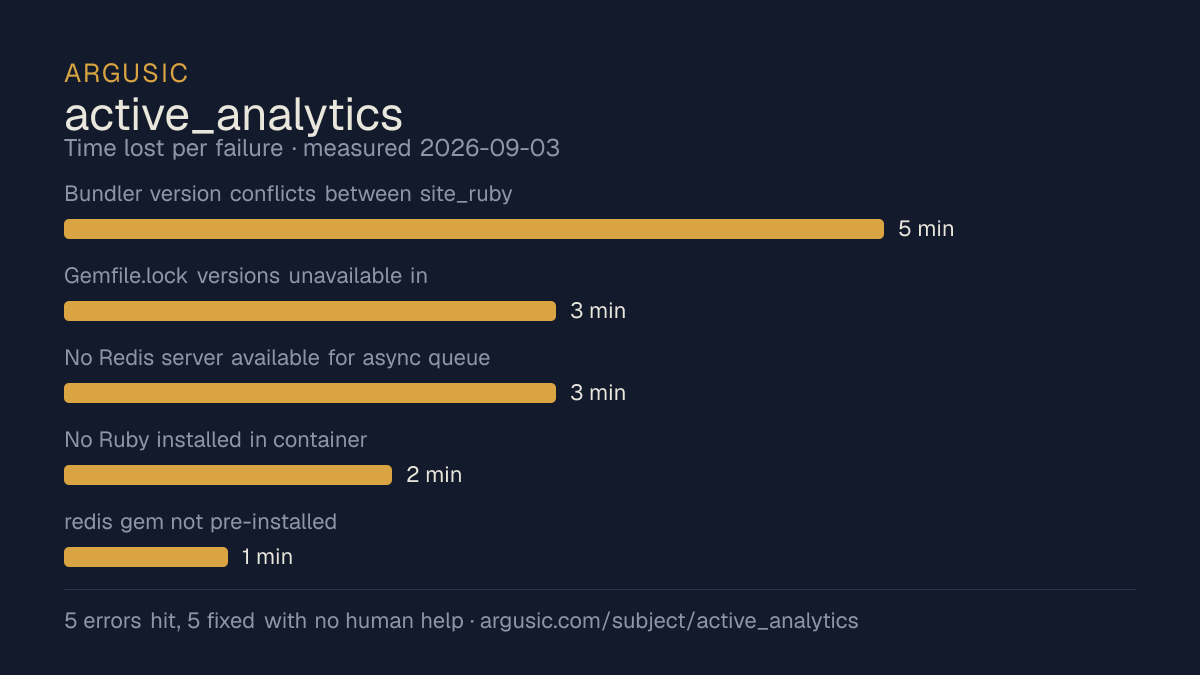 Time lost to each failure while testing active_analytics, drawn from the recorded run