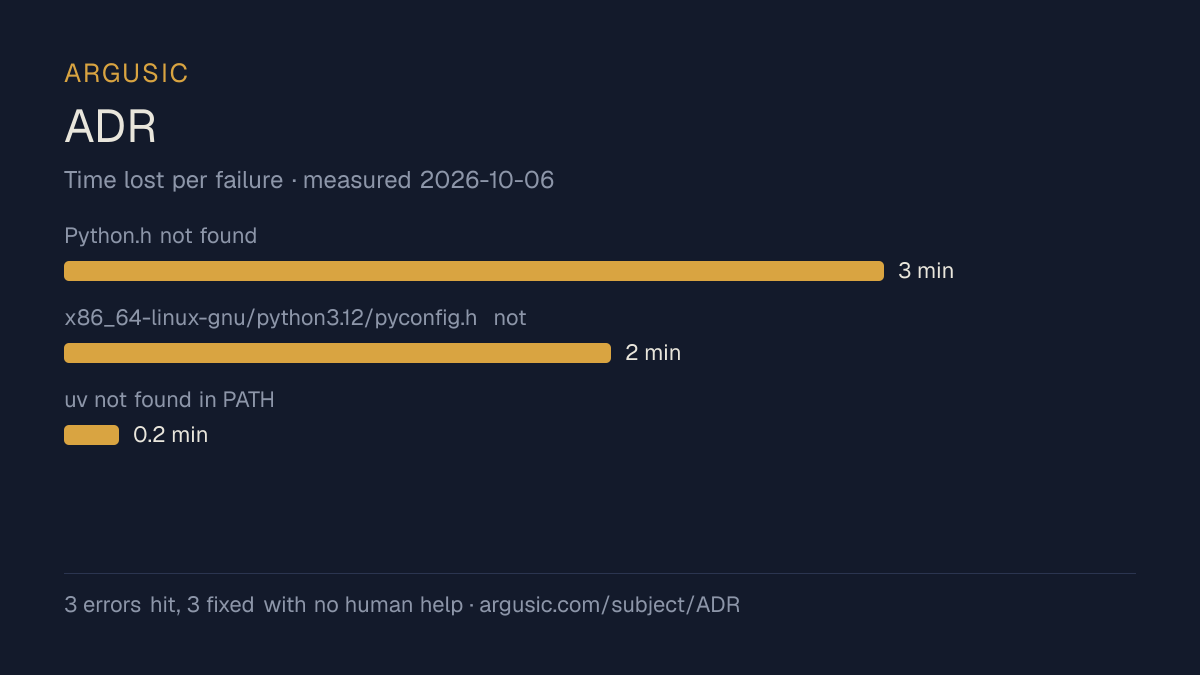 Time lost to each failure while testing ADR, drawn from the recorded run