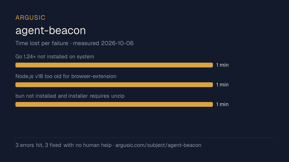 Time lost to each failure while testing agent-beacon, drawn from the recorded run