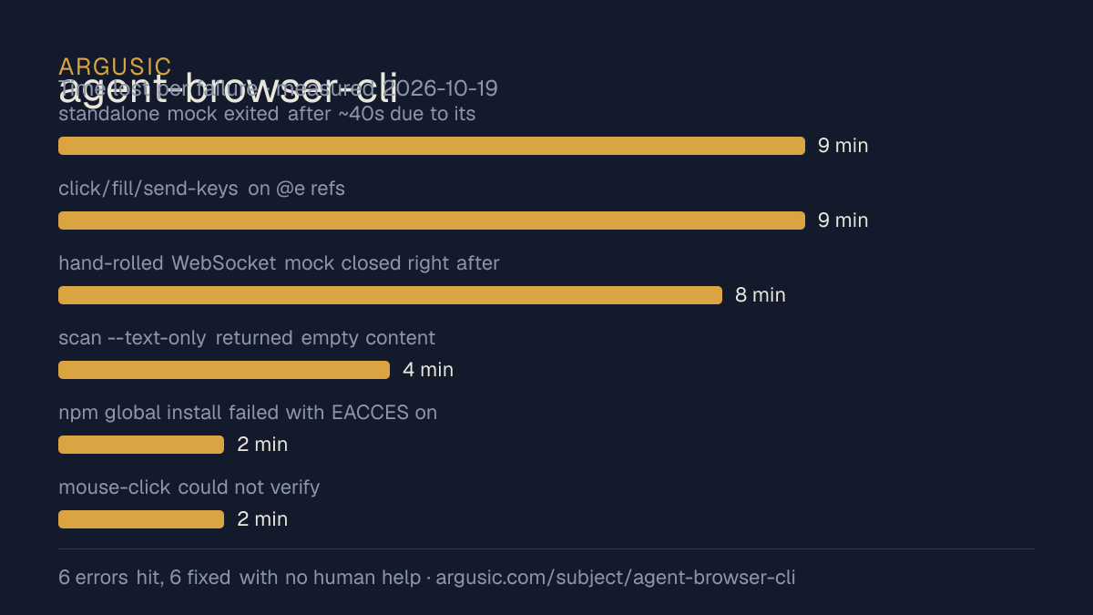 Time lost to each failure while testing agent-browser-cli, drawn from the recorded run