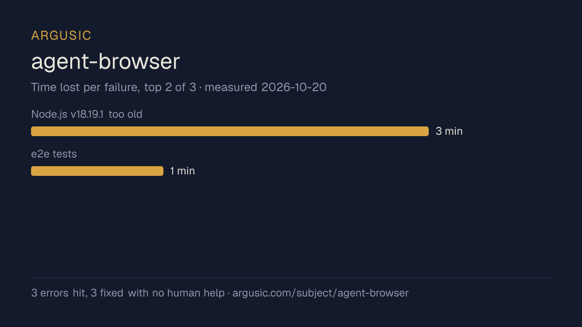 Time lost to each failure while testing agent-browser, drawn from the recorded run