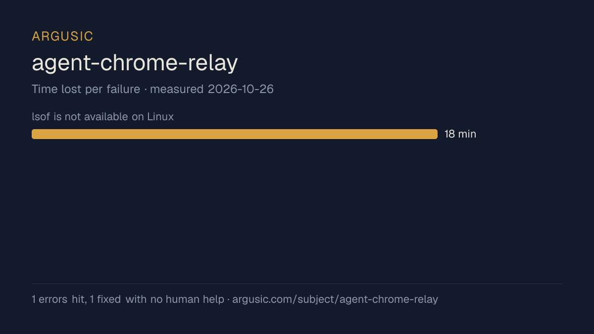 Time lost to each failure while testing agent-chrome-relay, drawn from the recorded run