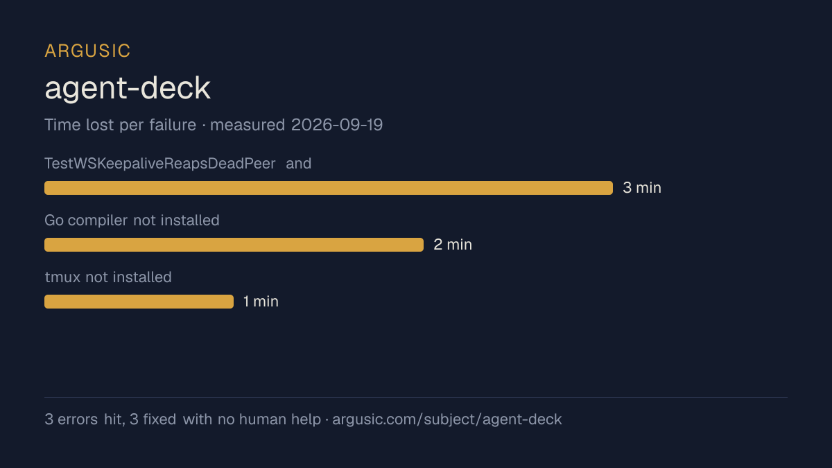 Time lost to each failure while testing agent-deck, drawn from the recorded run