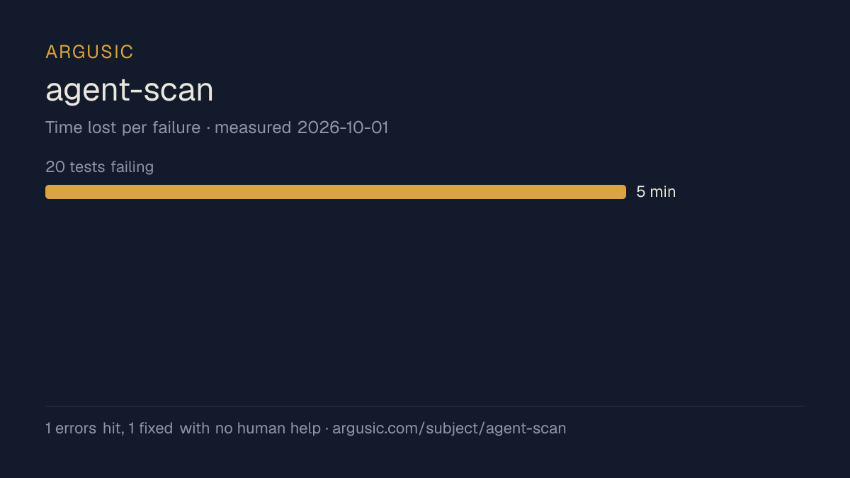 Time lost to each failure while testing agent-scan, drawn from the recorded run