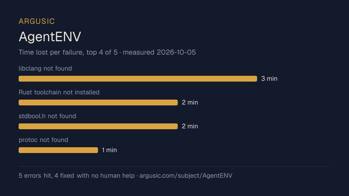 Time lost to each failure while testing AgentENV, drawn from the recorded run