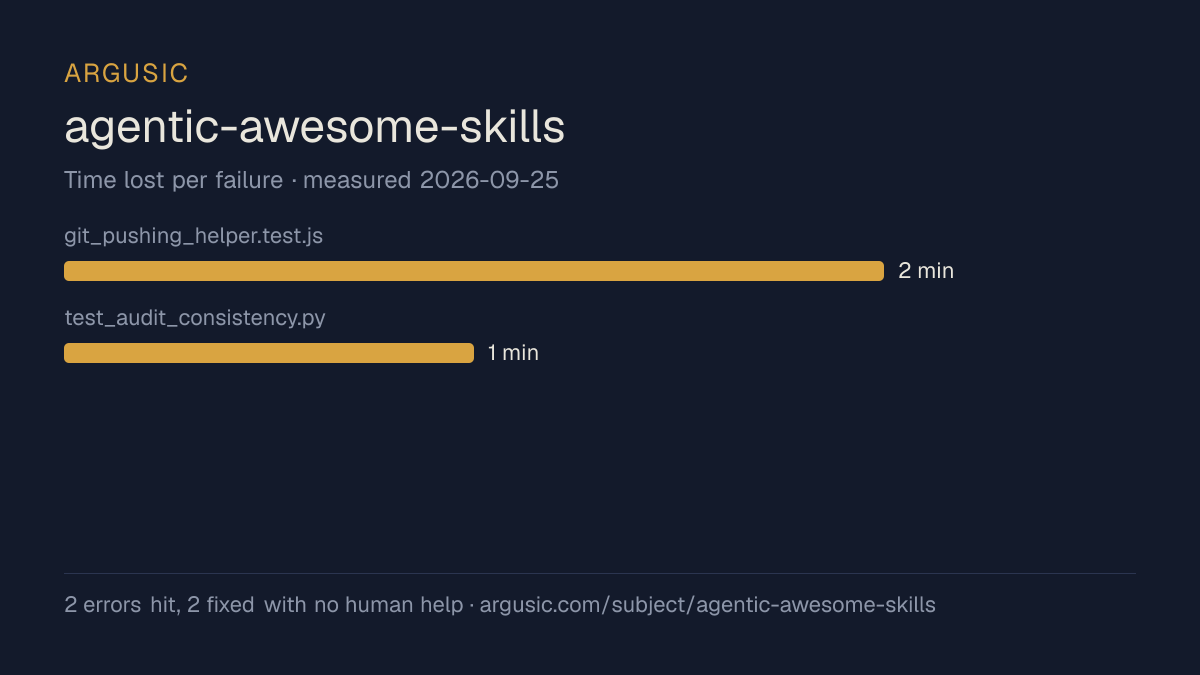 Time lost to each failure while testing agentic-awesome-skills, drawn from the recorded run