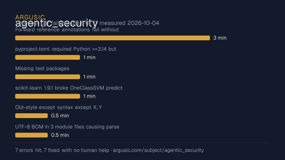 Time lost to each failure while testing agentic_security, drawn from the recorded run