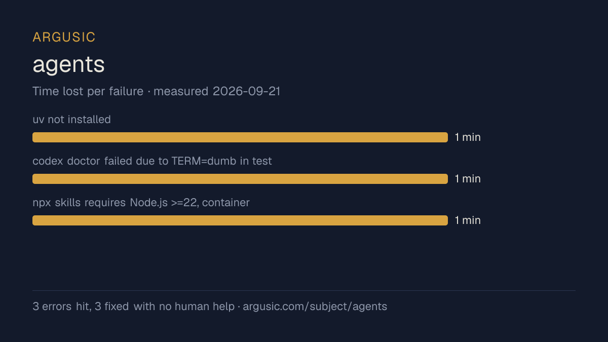 Time lost to each failure while testing agents, drawn from the recorded run