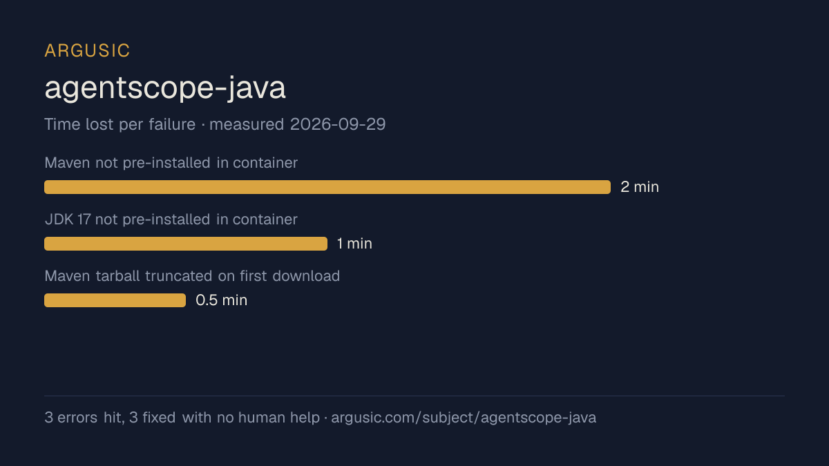 Time lost to each failure while testing agentscope-java, drawn from the recorded run
