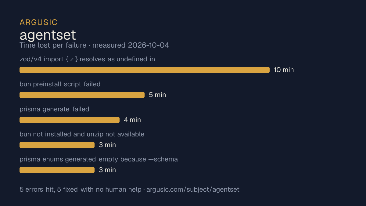Time lost to each failure while testing agentset, drawn from the recorded run