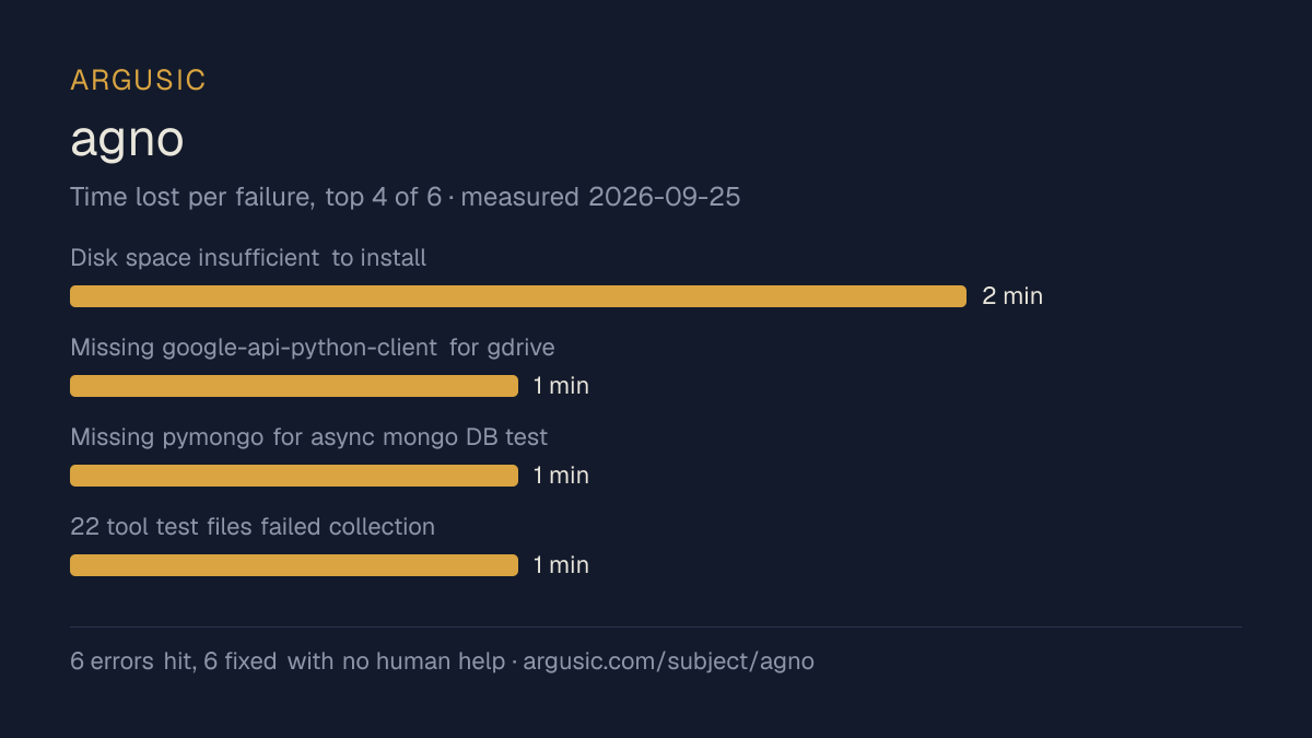 Time lost to each failure while testing agno, drawn from the recorded run