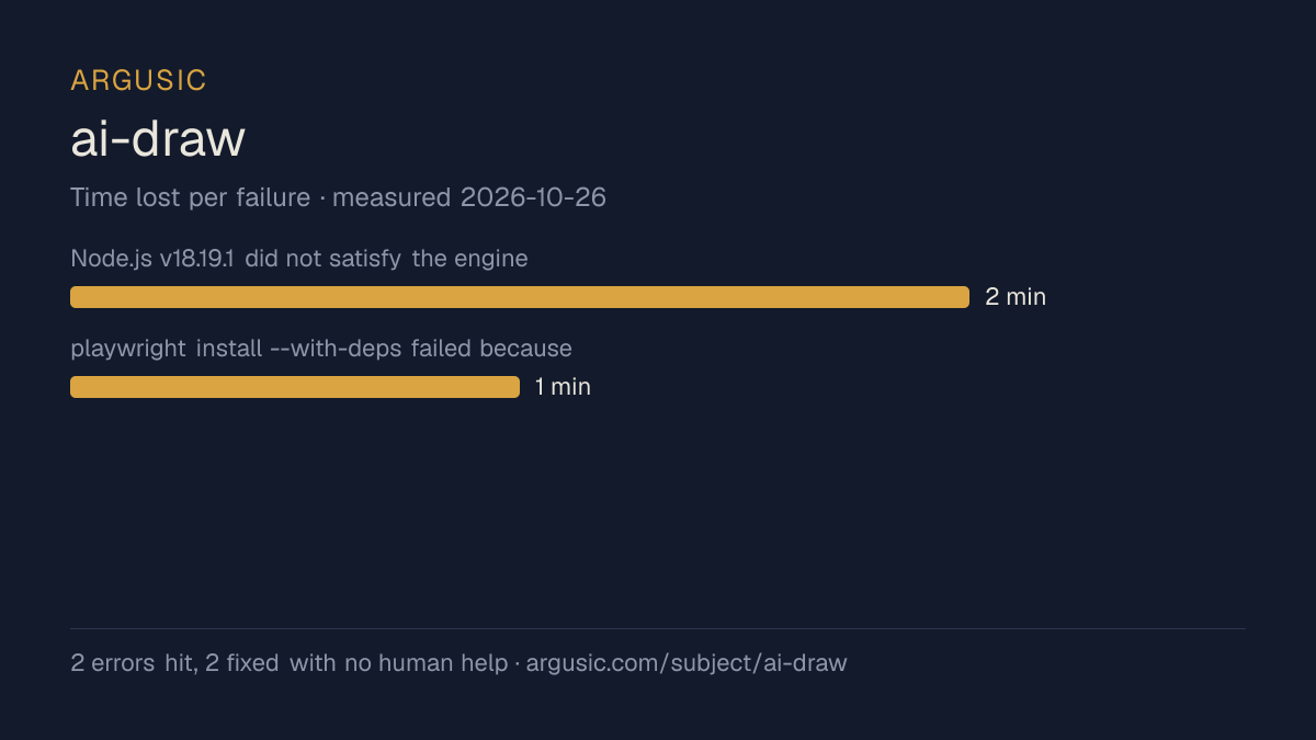 Time lost to each failure while testing ai-draw, drawn from the recorded run