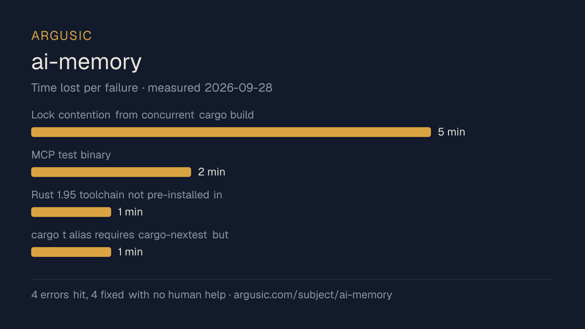 Time lost to each failure while testing ai-memory, drawn from the recorded run