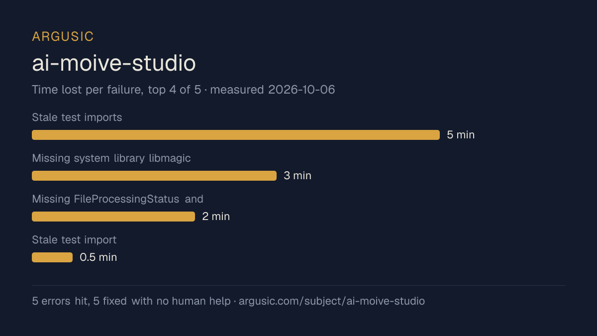 Time lost to each failure while testing ai-moive-studio, drawn from the recorded run