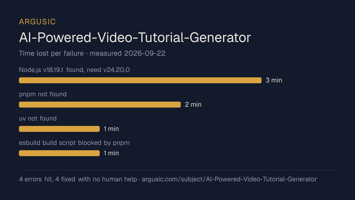 Time lost to each failure while testing AI-Powered-Video-Tutorial-Generator, drawn from the recorded run