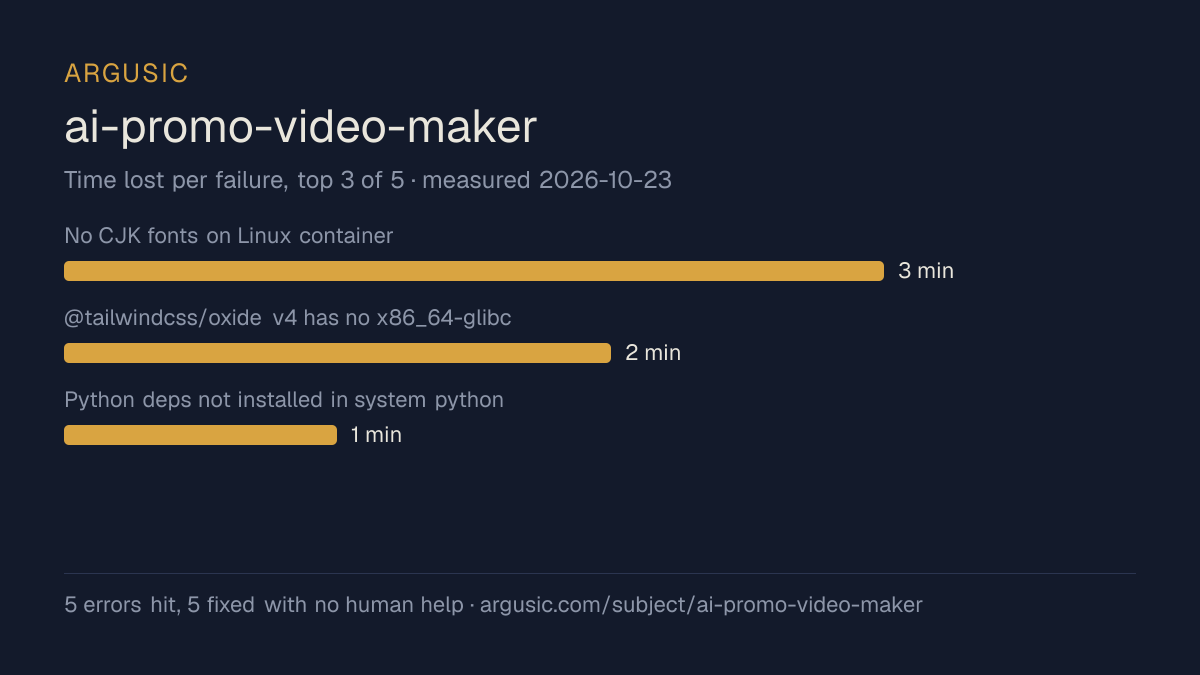 Time lost to each failure while testing ai-promo-video-maker, drawn from the recorded run