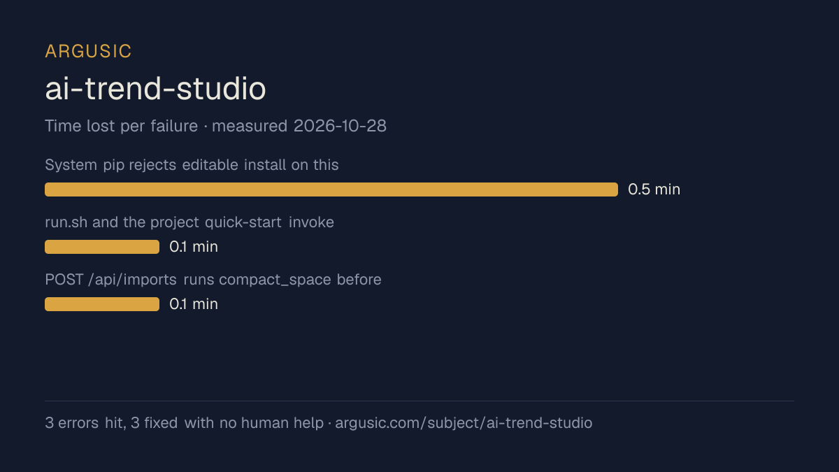 Time lost to each failure while testing ai-trend-studio, drawn from the recorded run