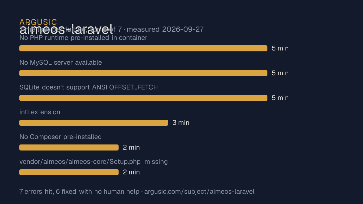 Time lost to each failure while testing aimeos-laravel, drawn from the recorded run
