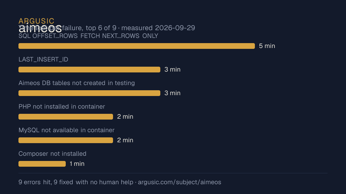 Time lost to each failure while testing aimeos, drawn from the recorded run