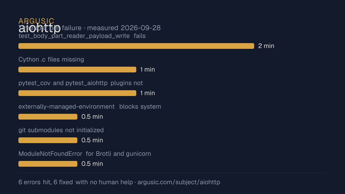 Time lost to each failure while testing aiohttp, drawn from the recorded run