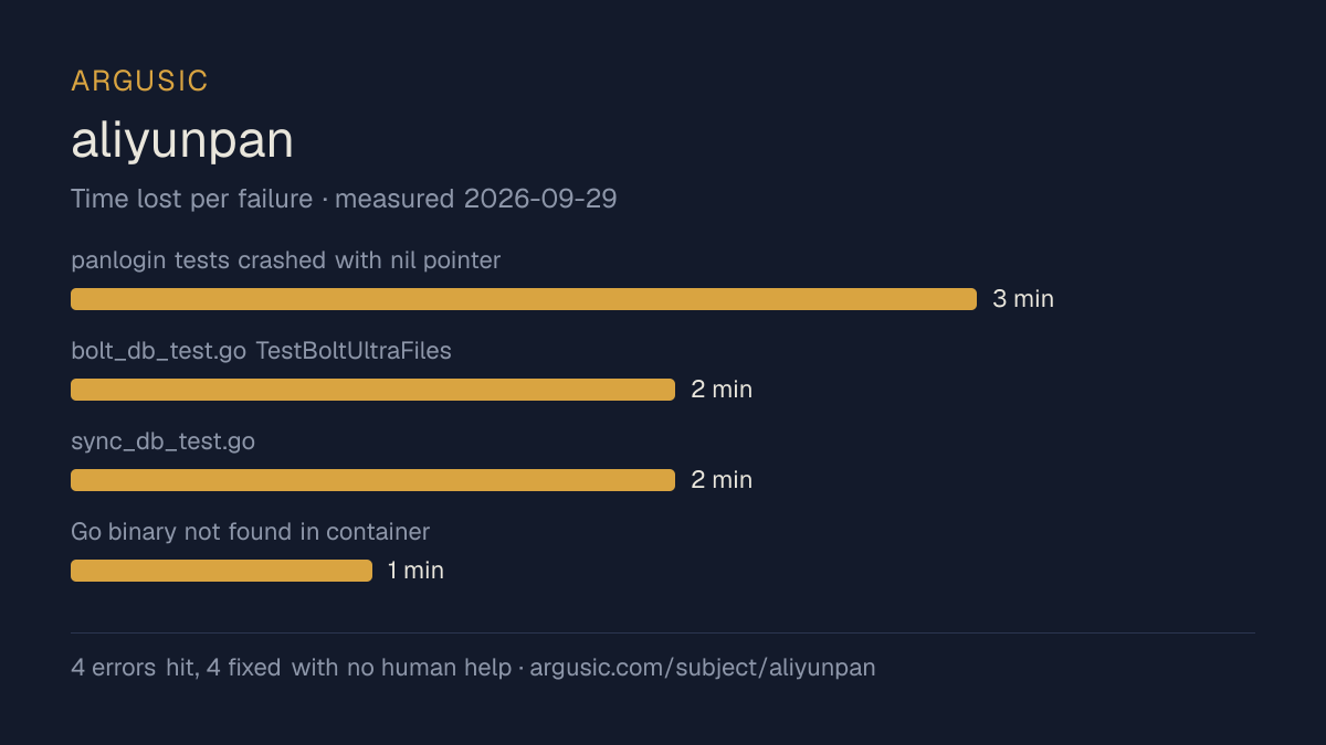 Time lost to each failure while testing aliyunpan, drawn from the recorded run