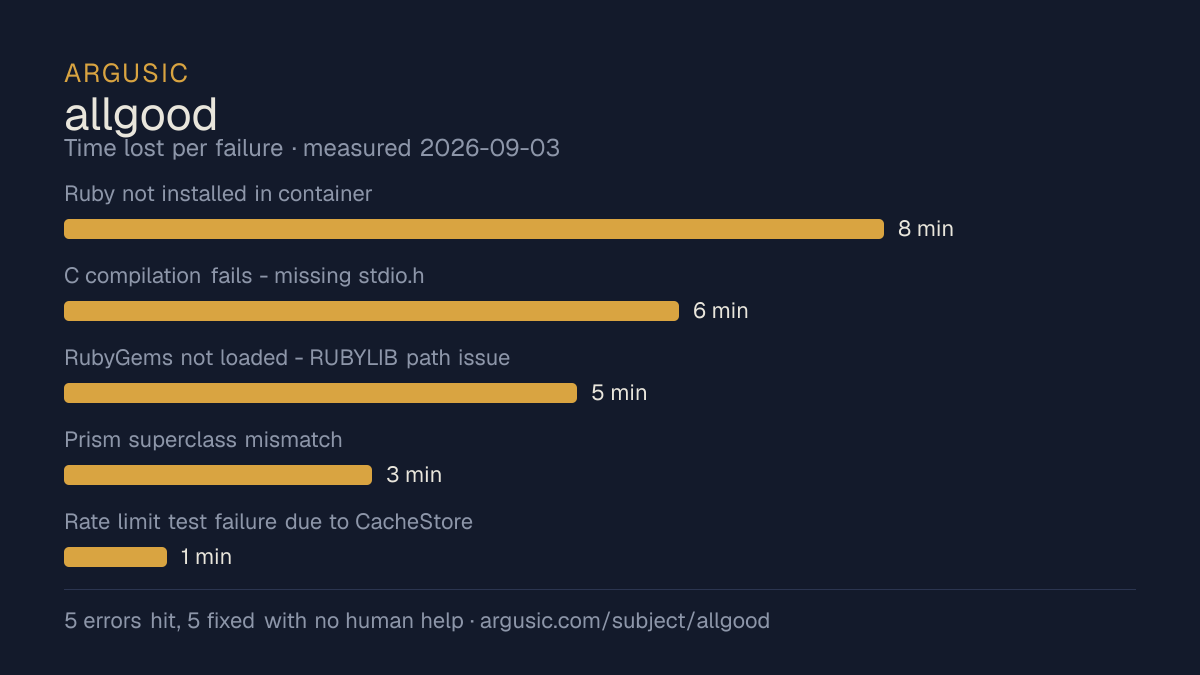 Time lost to each failure while testing allgood, drawn from the recorded run