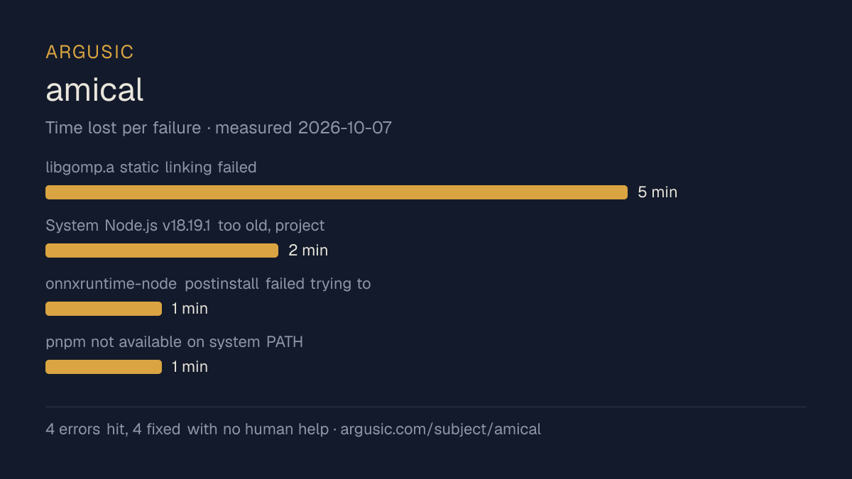 Time lost to each failure while testing amical, drawn from the recorded run