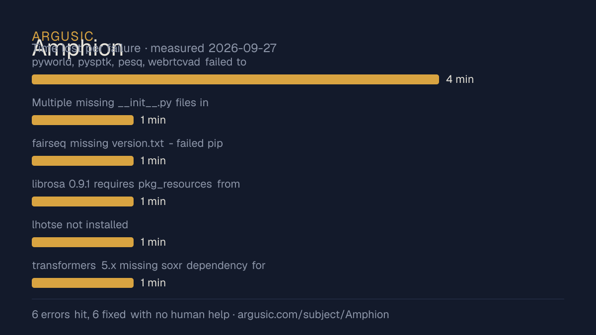 Time lost to each failure while testing Amphion, drawn from the recorded run