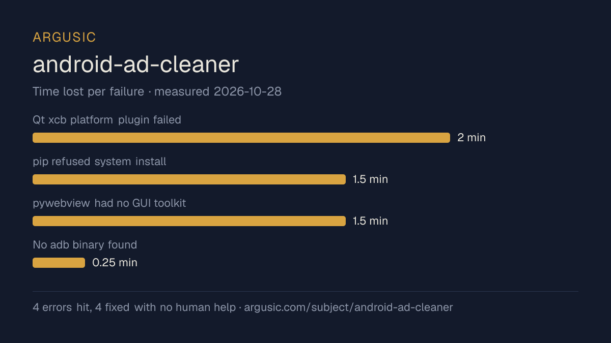 Time lost to each failure while testing android-ad-cleaner, drawn from the recorded run