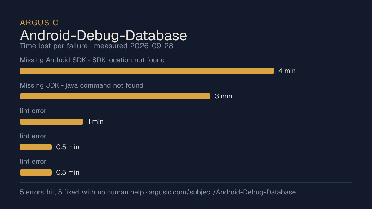 Time lost to each failure while testing Android-Debug-Database, drawn from the recorded run