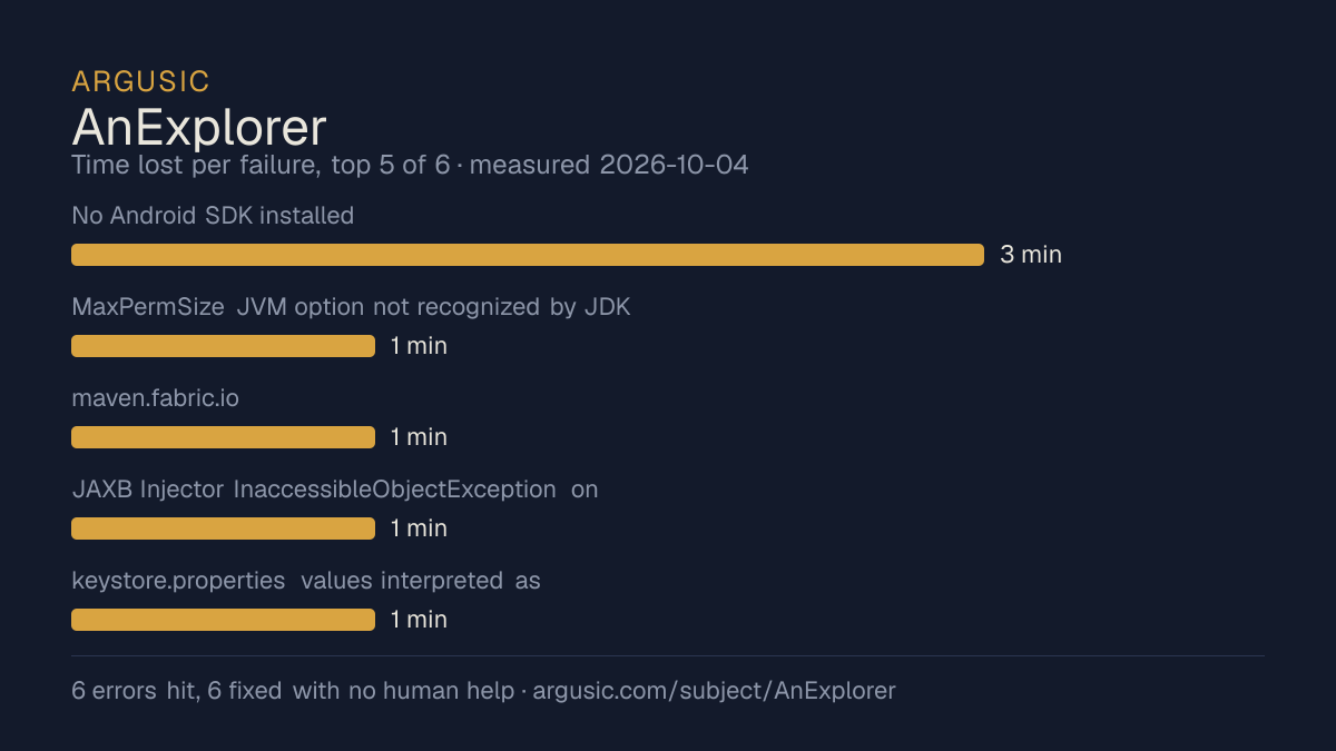 Time lost to each failure while testing AnExplorer, drawn from the recorded run